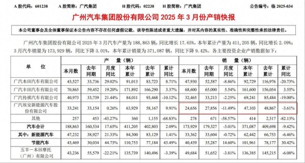 3月销量同比又跌？广汽埃安颓势待止！